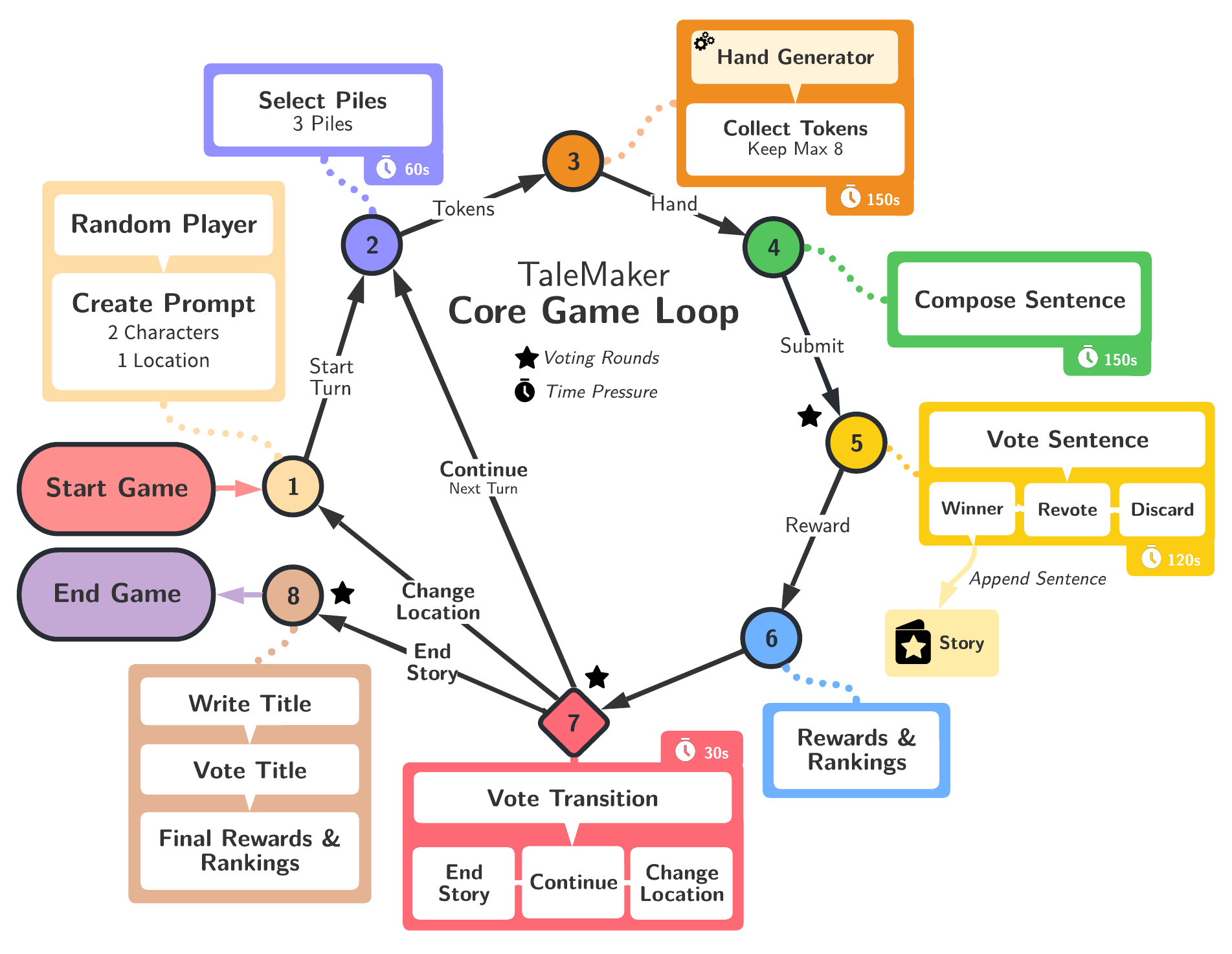TaleMaker Core Game Loop